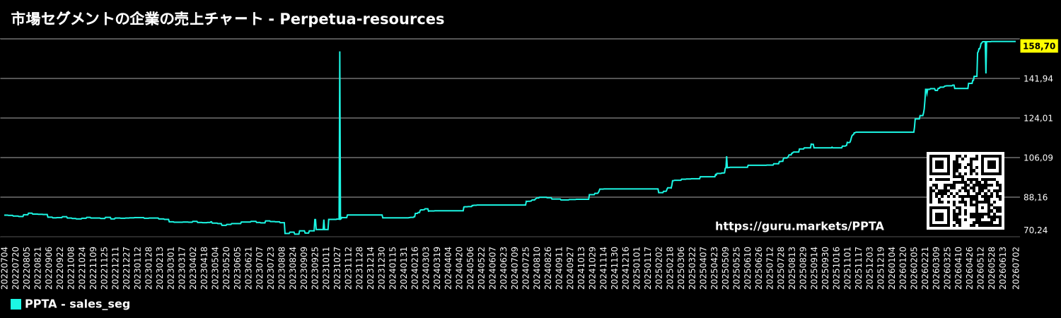 市場セグメントの企業の売上チャート - Perpetua-resources